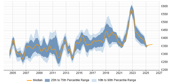 Contractor daily rate distribution trend for jobs in the North of England citing Systems Analysis