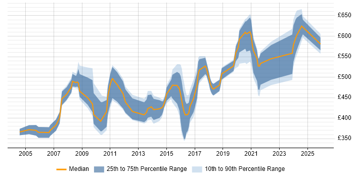 Contractor daily rate distribution trend for Systems Architect job vacancies in the North of England
