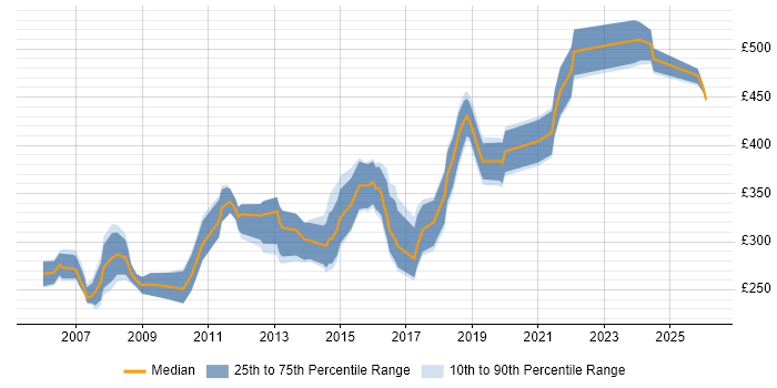 Contractor daily rate distribution trend for Systems Developer job vacancies in the North of England