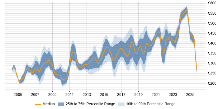 Contractor daily rate distribution trend for Systems Engineer job vacancies in the North of England