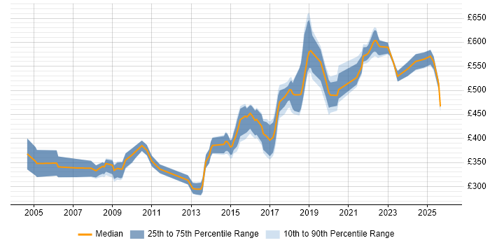 Contractor daily rate distribution trend for jobs in the North of England citing Systems Engineering