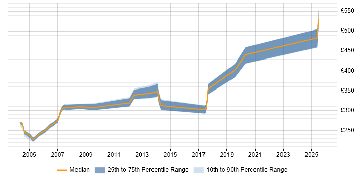 Contractor daily rate distribution trend for Systems Integration Engineer job vacancies in the North of England