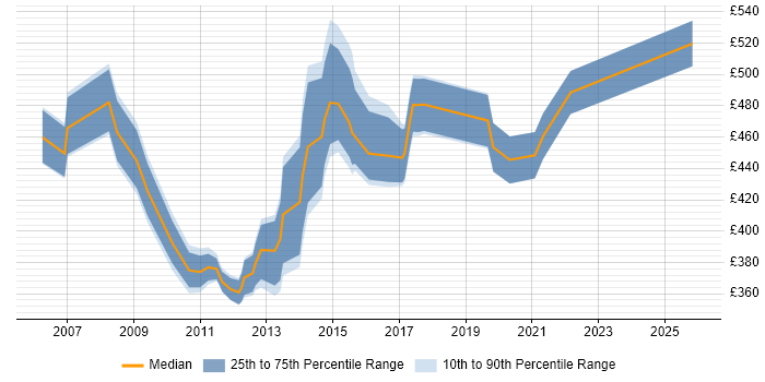 Contractor daily rate distribution trend for Systems Integration Manager job vacancies in the North of England
