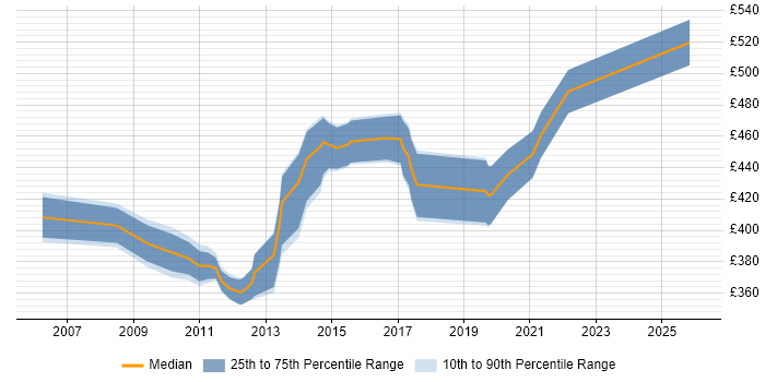 Contractor daily rate distribution trend for Systems Integration Project Manager job vacancies in the North of England