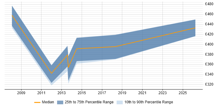 Contractor daily rate distribution trend for Systems Integration Specialist job vacancies in the North of England