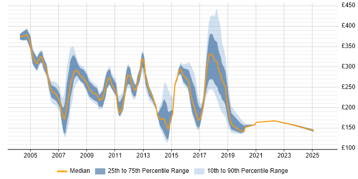 Contractor daily rate distribution trend for jobs in the North of England citing Systems Management Server (SMS)