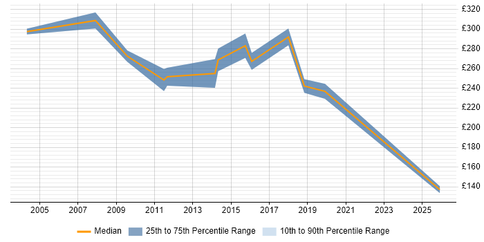 Contractor daily rate distribution trend for Systems Test Engineer job vacancies in the North of England