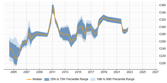 Contractor daily rate distribution trend for Systems Tester job vacancies in the North of England