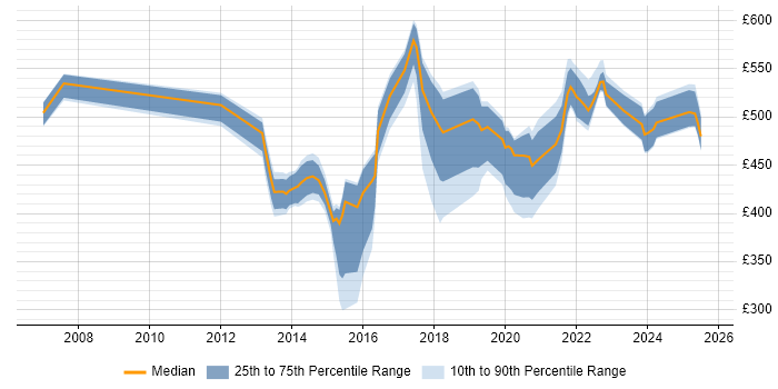 Contractor daily rate distribution trend for jobs in the North of England citing Systems Thinking Contractor daily rate distribution trend for jobs in the North of England citing Systems Thinking
