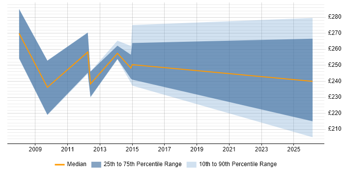 Contractor daily rate distribution trend for SystmOne Analyst job vacancies in the North of England
