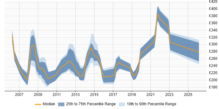 Contractor daily rate distribution trend for jobs in the North of England citing SystmOne