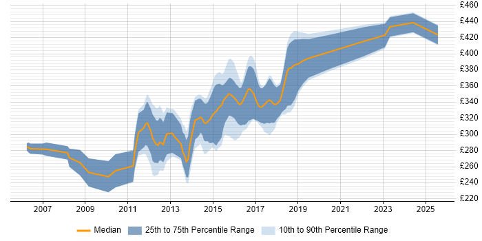 Contractor daily rate distribution trend for T-SQL Developer job vacancies in the North of England Contractor daily rate distribution trend for T-SQL Developer job vacancies in the North of England