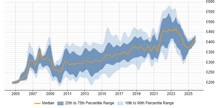 Contractor daily rate distribution trend for jobs in the North of England citing T-SQL