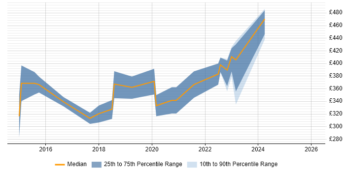 Contractor daily rate distribution trend for Tableau Analyst job vacancies in the North of England