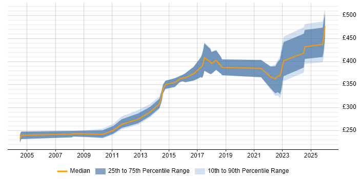 Contractor daily rate distribution trend for jobs in the North of England citing TACACS