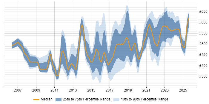 Contractor daily rate distribution trend for jobs in the North of England citing Target Operating Model Contractor daily rate distribution trend for jobs in the North of England citing Target Operating Model