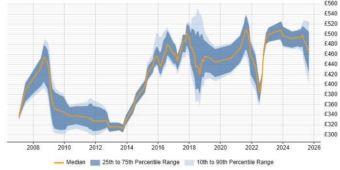 Contractor daily rate distribution trend for jobs in the North of England citing Taxonomies