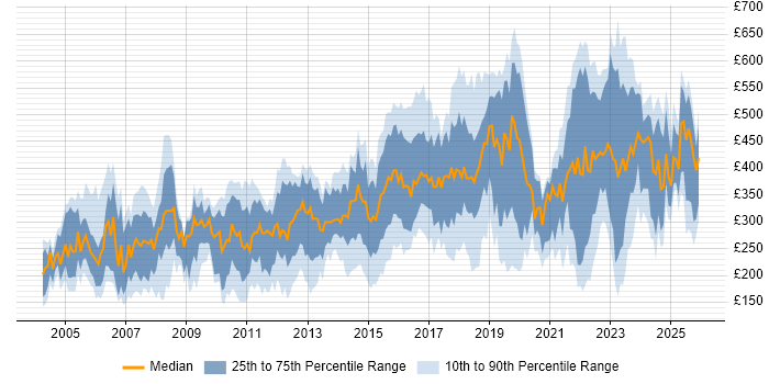 Contractor daily rate distribution trend for jobs in the North of England citing TCP/IP