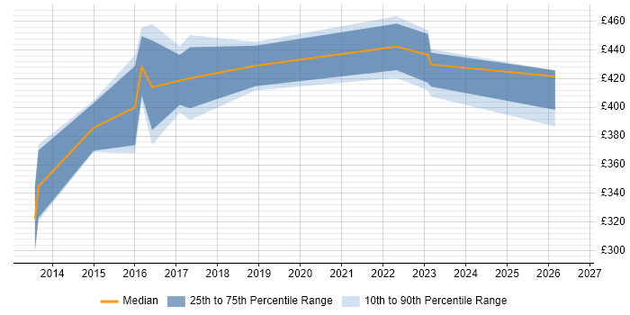 Contractor daily rate distribution trend for jobs in the North of England citing tcpdump