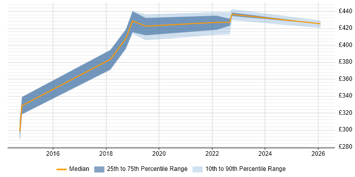 Contractor daily rate distribution trend for jobs in the North of England citing Tealium