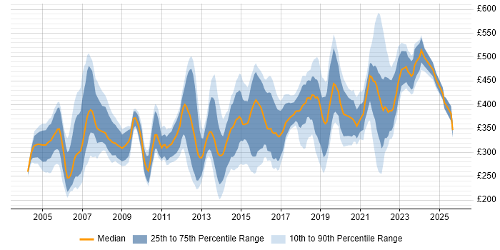 Contractor daily rate distribution trend for Team Leader job vacancies in the North of England