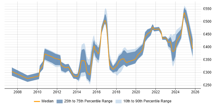Contractor daily rate distribution trend for jobs in the North of England citing Team-Oriented Environment