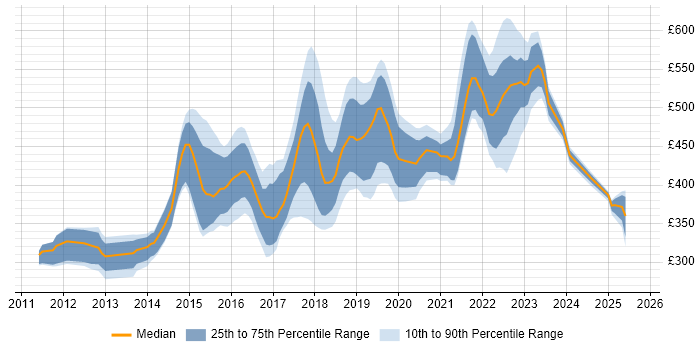 Contractor daily rate distribution trend for jobs in the North of England citing TeamCity