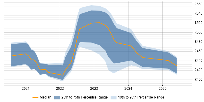 Contractor daily rate distribution trend for jobs in the North of England citing Tech for Good