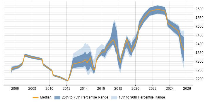 Contractor daily rate distribution trend for jobs in the North of England citing Tech Ops