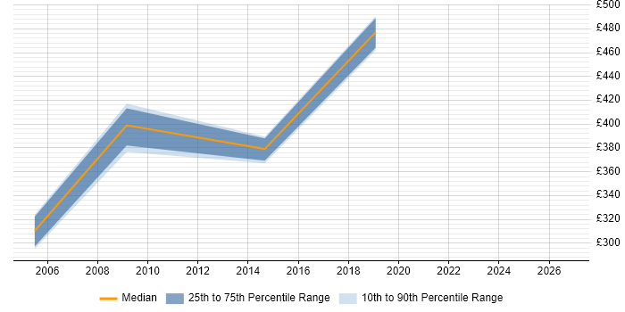 Contractor daily rate distribution trend for Technical Assurance Consultant job vacancies in the North of England