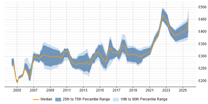 Contractor daily rate distribution trend for Technical Author job vacancies in the North of England Contractor daily rate distribution trend for Technical Author job vacancies in the North of England