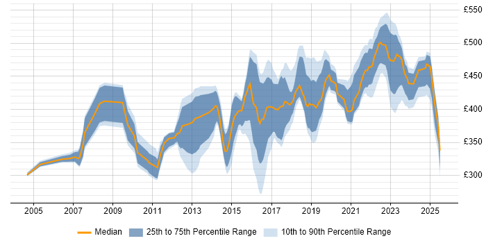 Contractor daily rate distribution trend for Technical Business Analyst job vacancies in the North of England Contractor daily rate distribution trend for Technical Business Analyst job vacancies in the North of England