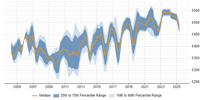 Contractor daily rate distribution trend for Technical Consultant job vacancies in the North of England Contractor daily rate distribution trend for Technical Consultant job vacancies in the North of England