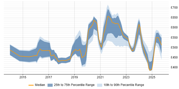 Contractor daily rate distribution trend for jobs in the North of England citing Technical Debt
