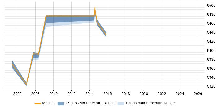 Contractor daily rate distribution trend for Technical Design Consultant job vacancies in the North of England