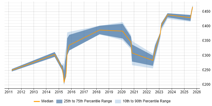 Contractor daily rate distribution trend for jobs in the North of England citing Technical Discovery