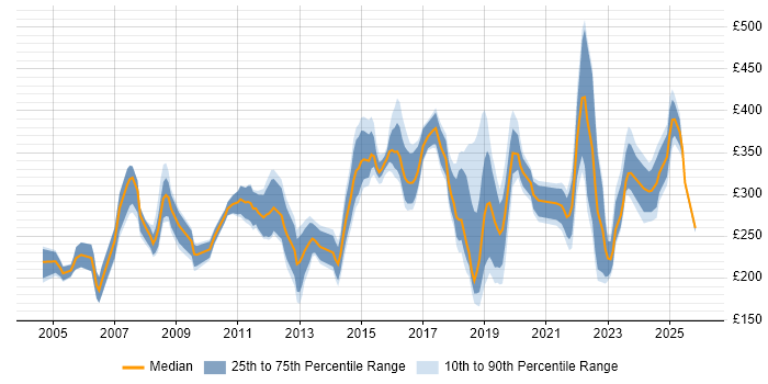 Contractor daily rate distribution trend for Technical Engineer job vacancies in the North of England