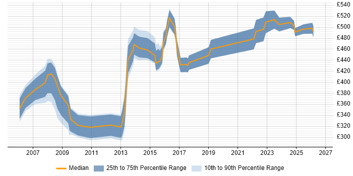 Contractor daily rate distribution trend for Technical Infrastructure Manager job vacancies in the North of England