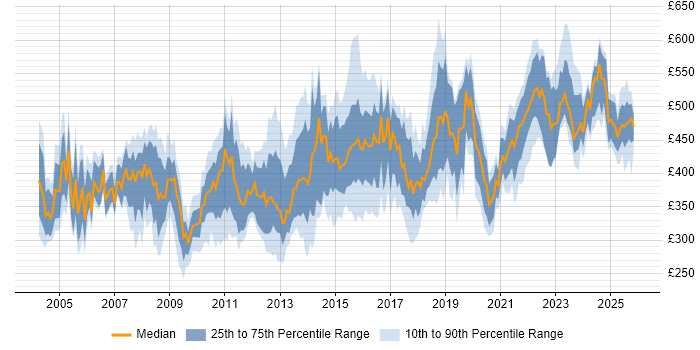 Contractor daily rate distribution trend for Technical Manager job vacancies in the North of England