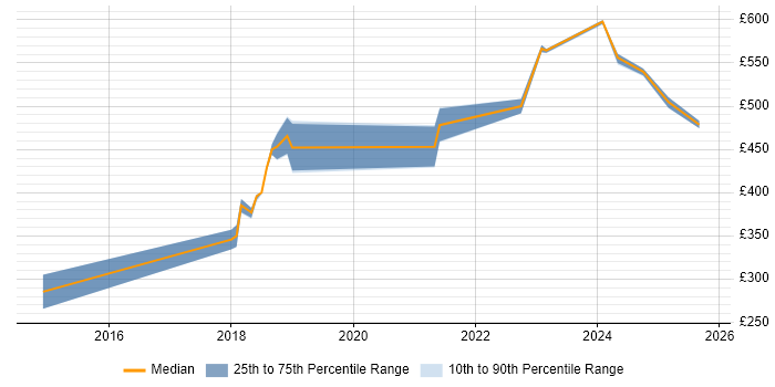 Contractor daily rate distribution trend for Technical Product Manager job vacancies in the North of England