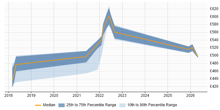 Contractor daily rate distribution trend for Technical Product Owner job vacancies in the North of England