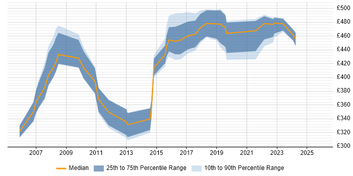 Contractor daily rate distribution trend for Technical Services Manager job vacancies in the North of England