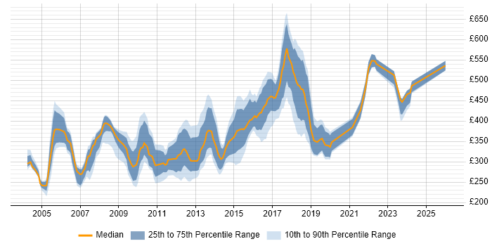 Contractor daily rate distribution trend for Technical Specialist job vacancies in the North of England