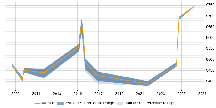 Contractor daily rate distribution trend for Technologist job vacancies in the North of England