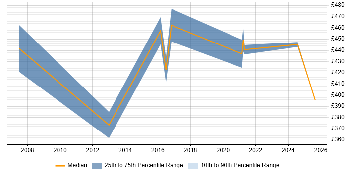 Contractor daily rate distribution trend for Technology Manager job vacancies in the North of England