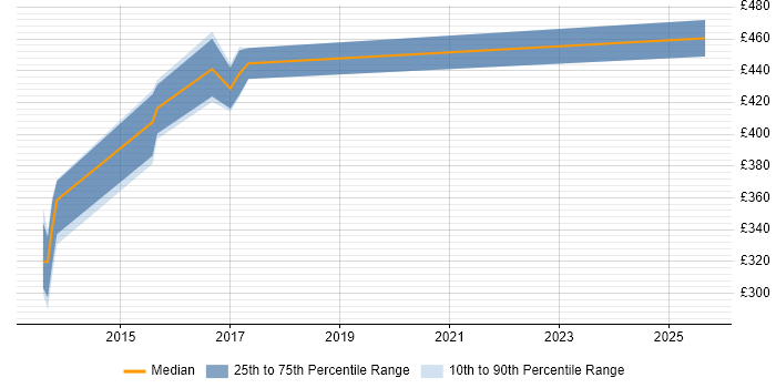Contractor daily rate distribution trend for Technology Risk Analyst job vacancies in the North of England