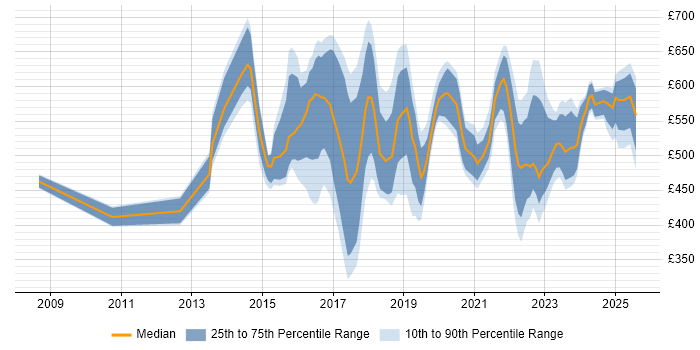 Contractor daily rate distribution trend for jobs in the North of England citing Technology Transformation Contractor daily rate distribution trend for jobs in the North of England citing Technology Transformation