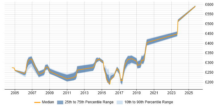 Contractor daily rate distribution trend for Telecoms Engineer job vacancies in the North of England Contractor daily rate distribution trend for Telecoms Engineer job vacancies in the North of England