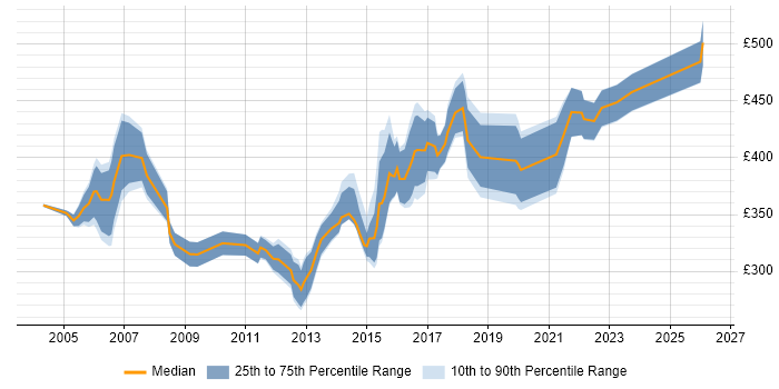 Contractor daily rate distribution trend for Telecoms Manager job vacancies in the North of England