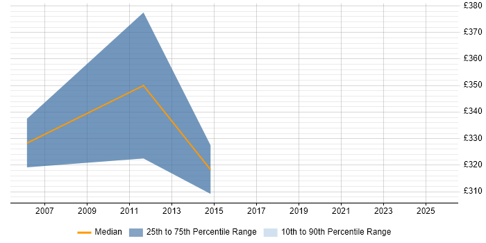 Contractor daily rate distribution trend for Telephony Developer job vacancies in the North of England Contractor daily rate distribution trend for Telephony Developer job vacancies in the North of England